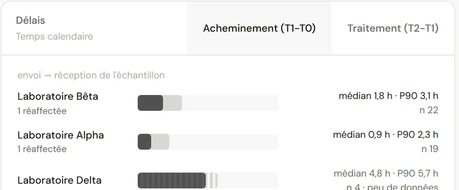 Les délais d'acheminement par prestataire, en médiane et P90